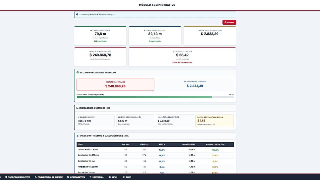 Dashboard financiero de AXIS